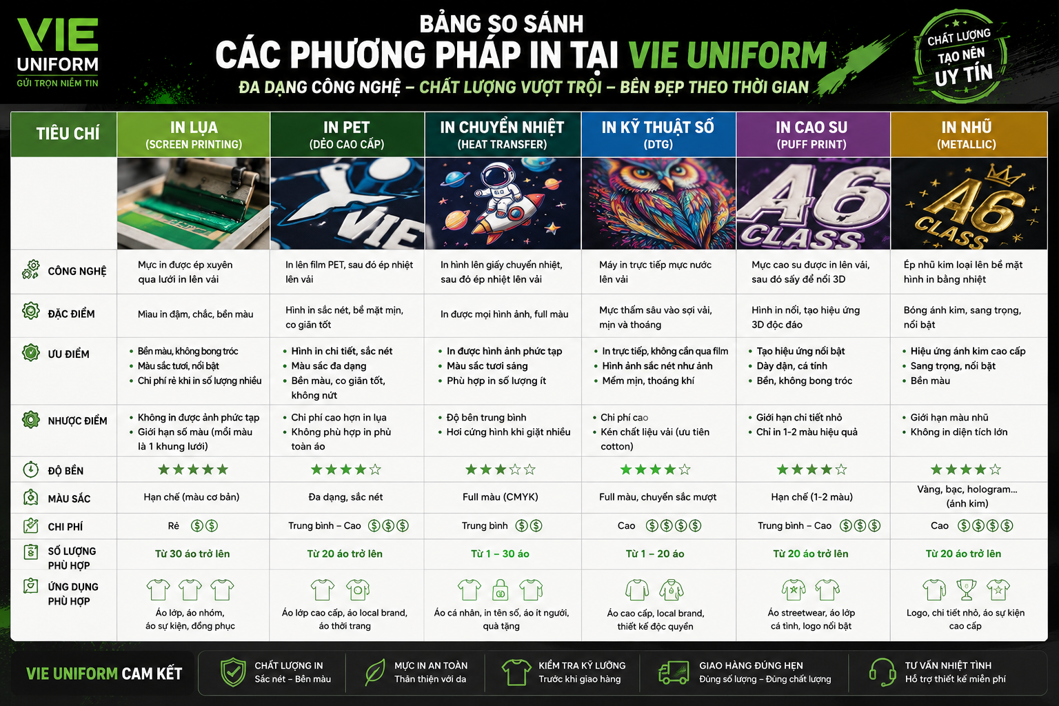 Bảng so sánh các phương pháp in áo tại vie uniform